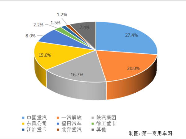 【重卡新聞】重卡11月銷6.9萬(wàn)輛！新能源延續(xù)一貫良好勢(shì)頭